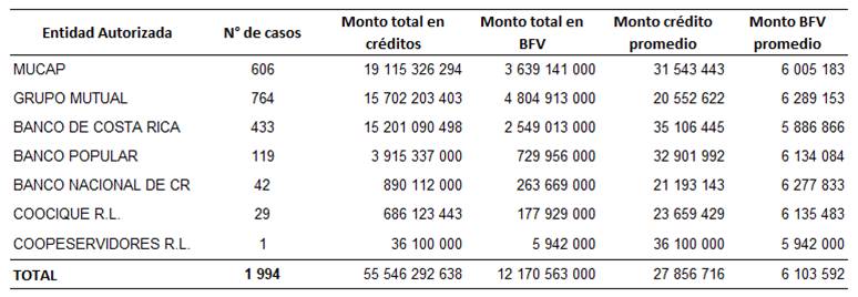 Cuadro que muestra los casos del Programa para Familias de Ingresos Medios por entidad autorizada.